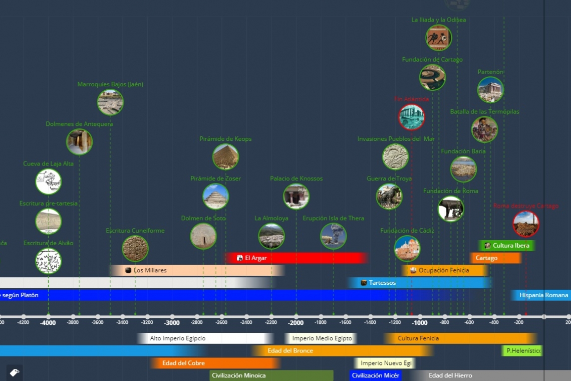 Línea temporal de la Iberia antigua y civilizaciones mediterráneas