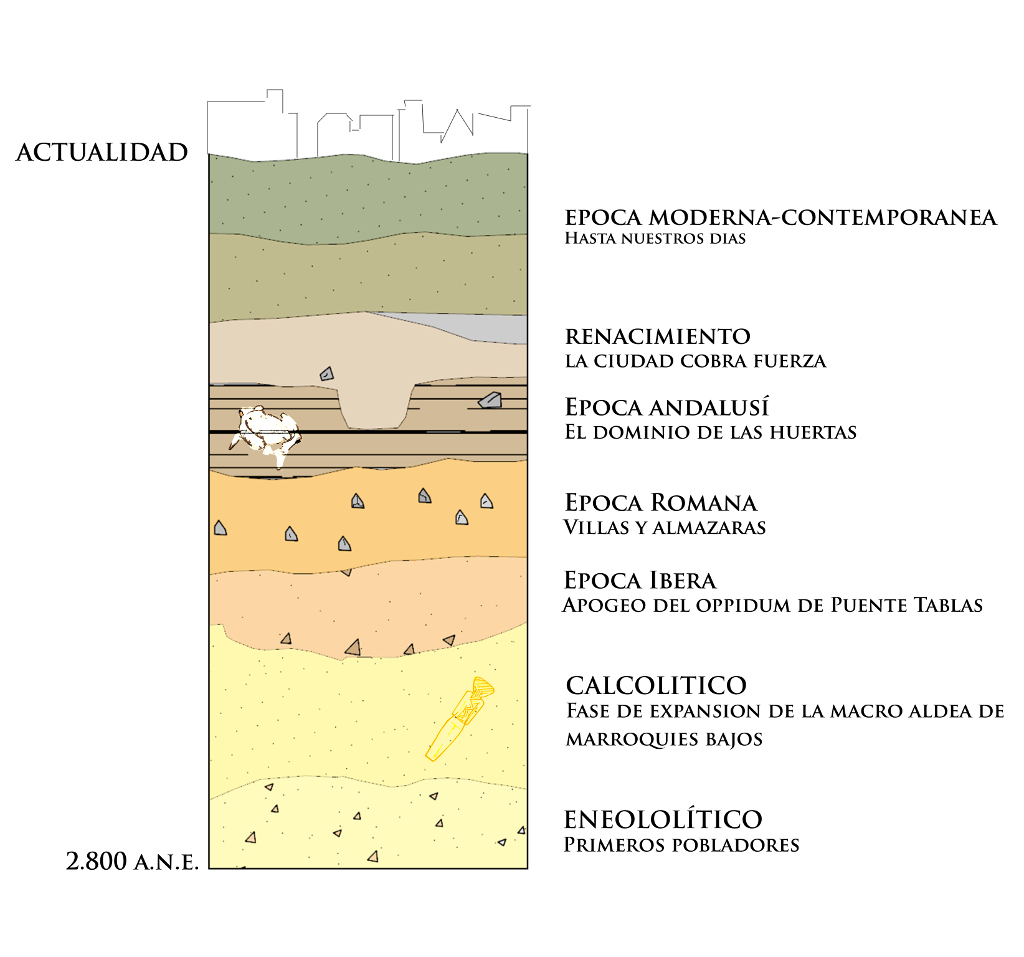 Perfil esquemático que refleja las distintas fases de ocupación encontradas en el yacimiento de Marroquíes Bajos. Fuente: Estela Pérez Perfil esquemático que refleja las distintas fases de ocupación encontradas en el yacimiento de Marroquíes Bajos. Fuente: Estela Pérez