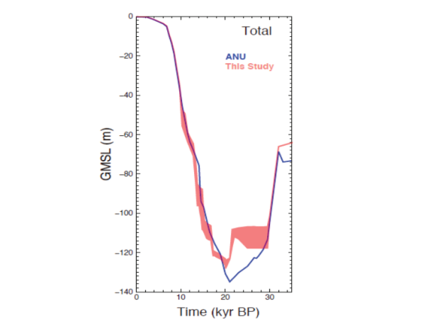 Curva de nivel del mar global en los últimos 35.000 años según los resultados de este estudio (en rojo). En azul curva anterior generada por interpolación entre algunos puntos conocidos - canal.ugr.es / Nature / 'Rapid glaciation and a two-step sea level plunge into the Last Glacial Maximum' Curva de nivel del mar global en los últimos 35.000 años según los resultados de este estudio (en rojo). En azul curva anterior generada por interpolación entre algunos puntos conocidos - canal.ugr.es / Nature / 'Rapid glaciation and a two-step sea level plunge into the Last Glacial Maximum'