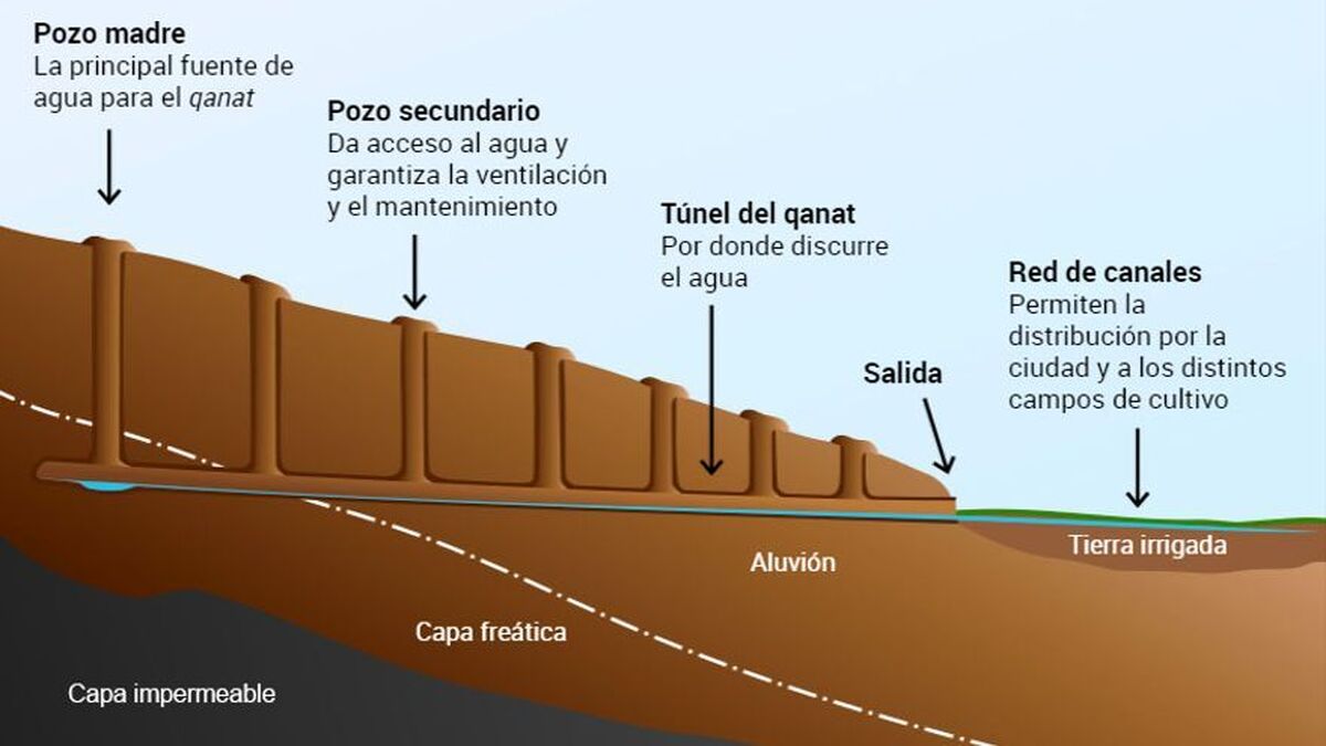 Estructura de los qanats desde el pozo madre hasta su salida. / FUNDACIONAQUAE.ORG - Diario de Almería Estructura de los qanats desde el pozo madre hasta su salida. / FUNDACIONAQUAE.ORG